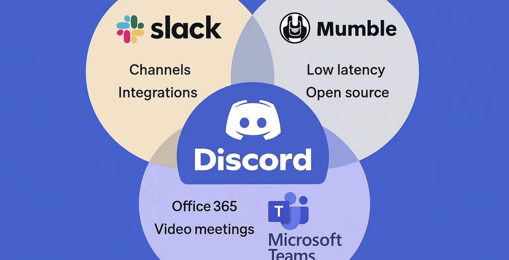 venn diagram with discord, slack, mumble and ms teams 